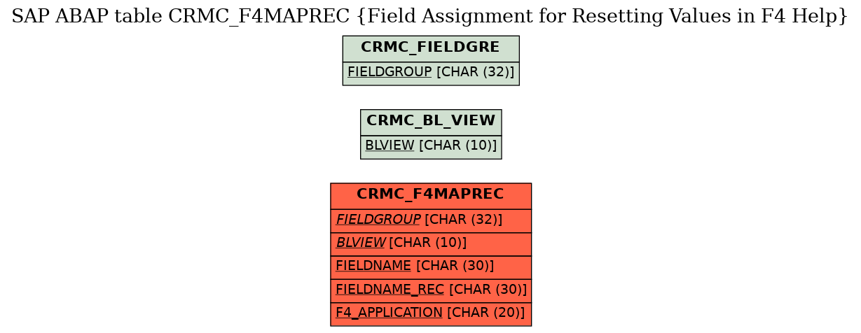 E-R Diagram for table CRMC_F4MAPREC (Field Assignment for Resetting Values in F4 Help)
