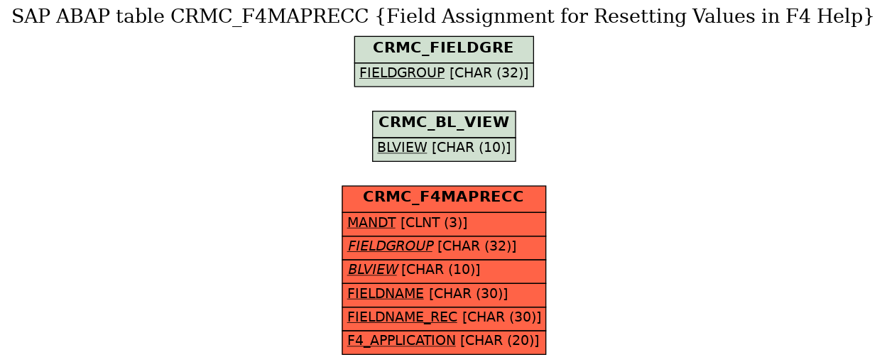 E-R Diagram for table CRMC_F4MAPRECC (Field Assignment for Resetting Values in F4 Help)