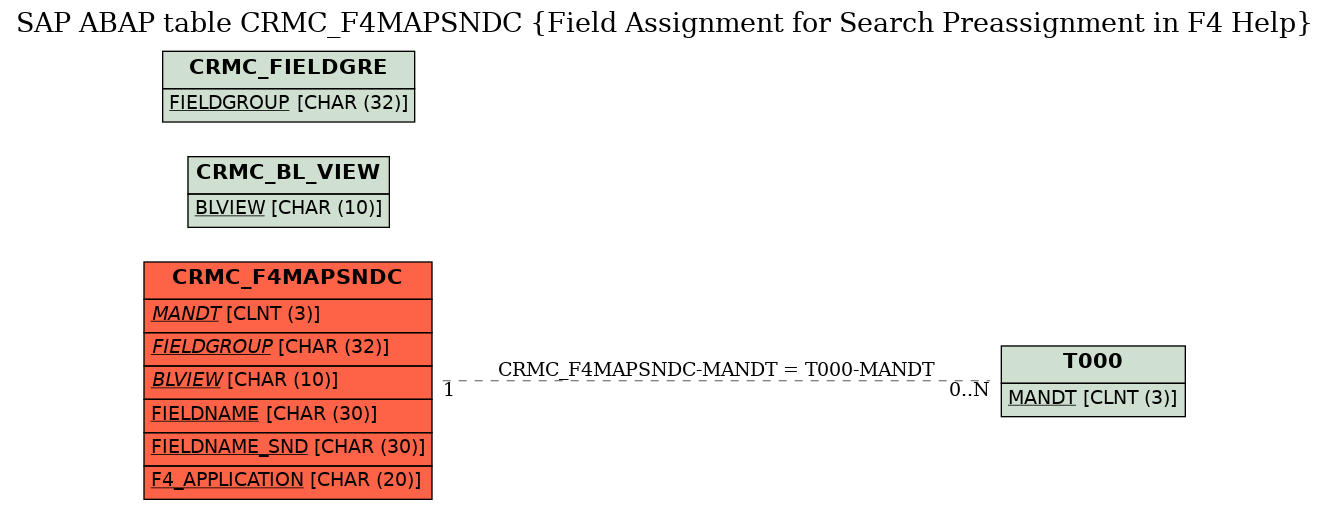 E-R Diagram for table CRMC_F4MAPSNDC (Field Assignment for Search Preassignment in F4 Help)