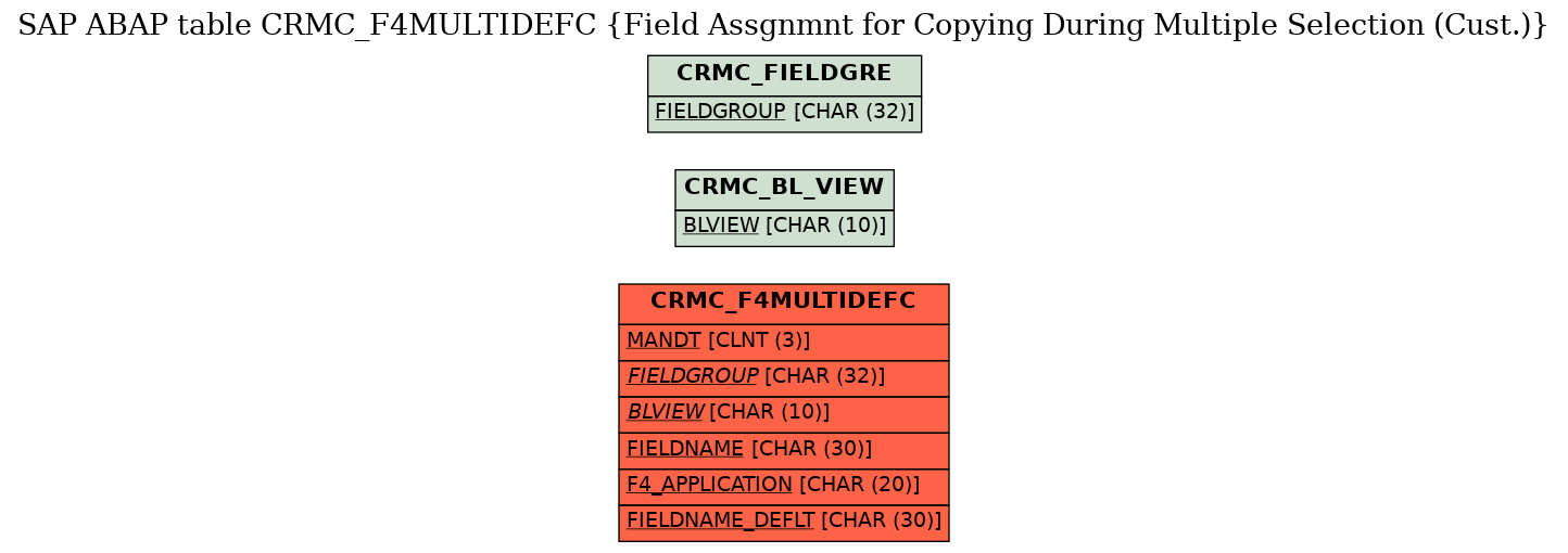 E-R Diagram for table CRMC_F4MULTIDEFC (Field Assgnmnt for Copying During Multiple Selection (Cust.))