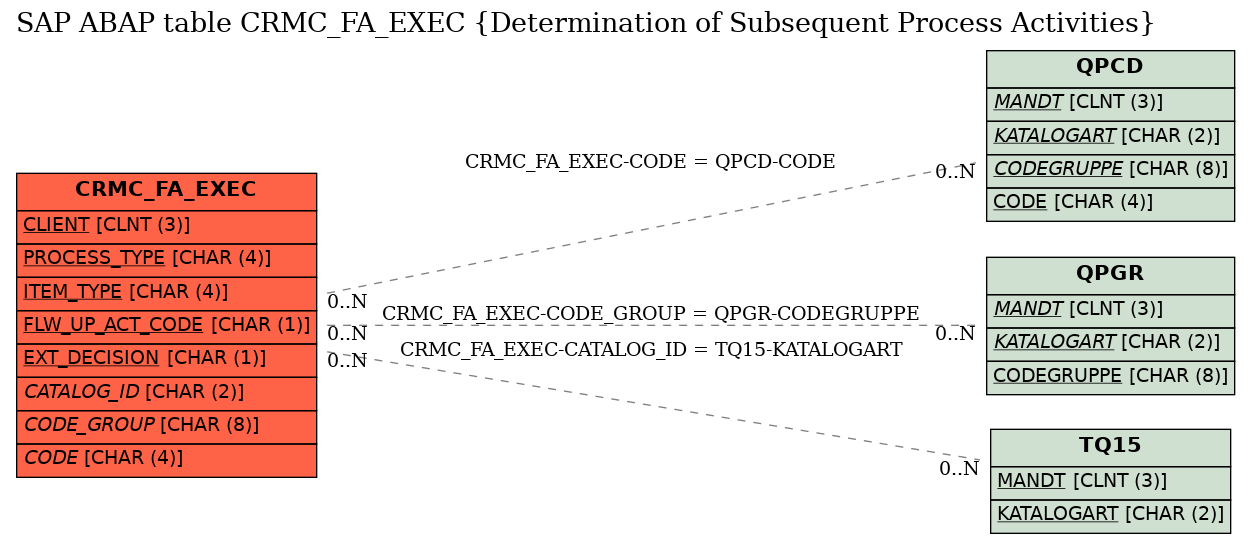 E-R Diagram for table CRMC_FA_EXEC (Determination of Subsequent Process Activities)