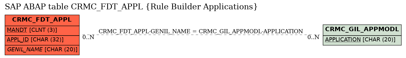 E-R Diagram for table CRMC_FDT_APPL (Rule Builder Applications)