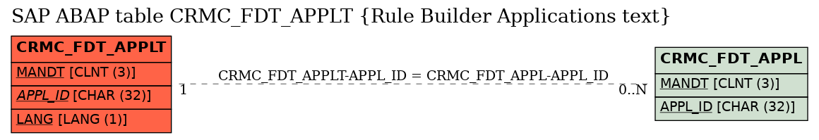 E-R Diagram for table CRMC_FDT_APPLT (Rule Builder Applications text)