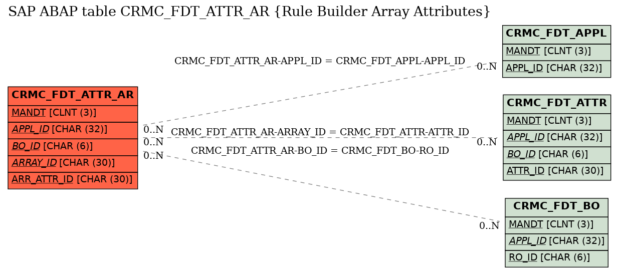 E-R Diagram for table CRMC_FDT_ATTR_AR (Rule Builder Array Attributes)