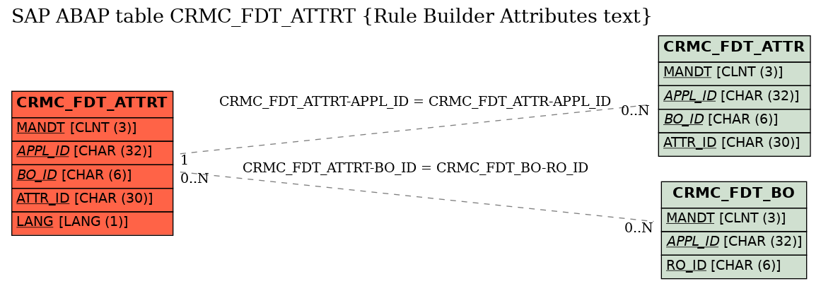 E-R Diagram for table CRMC_FDT_ATTRT (Rule Builder Attributes text)