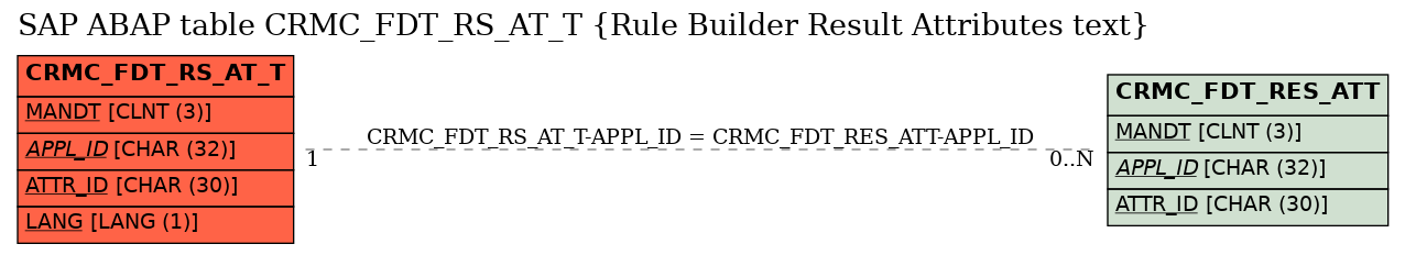 E-R Diagram for table CRMC_FDT_RS_AT_T (Rule Builder Result Attributes text)