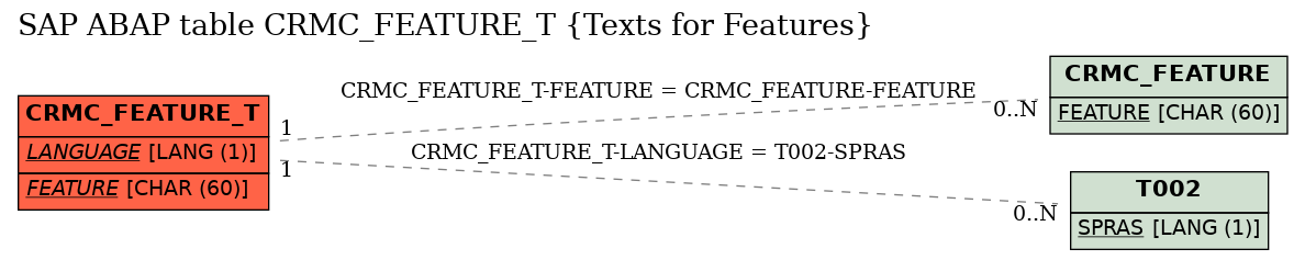 E-R Diagram for table CRMC_FEATURE_T (Texts for Features)