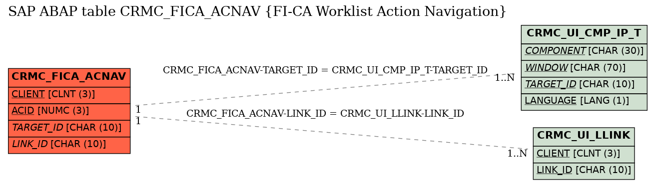 E-R Diagram for table CRMC_FICA_ACNAV (FI-CA Worklist Action Navigation)