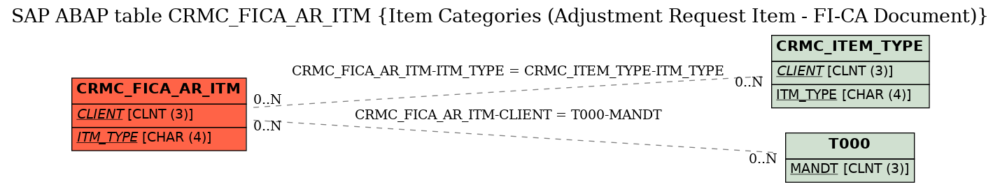 E-R Diagram for table CRMC_FICA_AR_ITM (Item Categories (Adjustment Request Item - FI-CA Document))