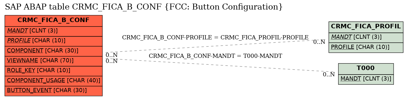 E-R Diagram for table CRMC_FICA_B_CONF (FCC: Button Configuration)