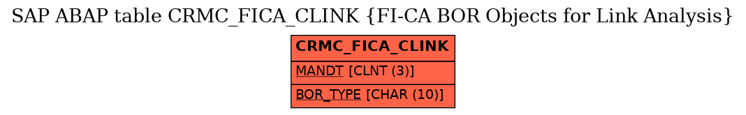 E-R Diagram for table CRMC_FICA_CLINK (FI-CA BOR Objects for Link Analysis)