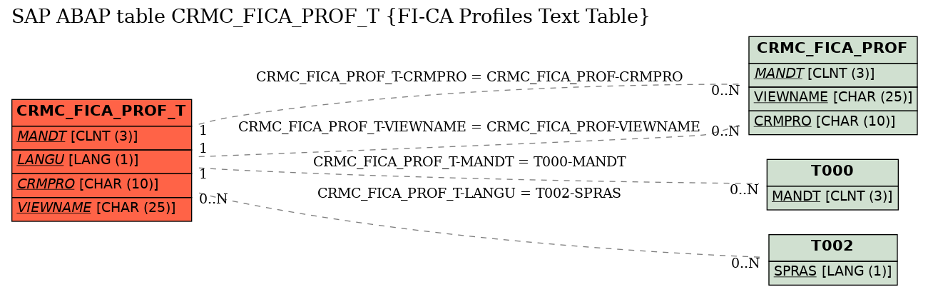 E-R Diagram for table CRMC_FICA_PROF_T (FI-CA Profiles Text Table)