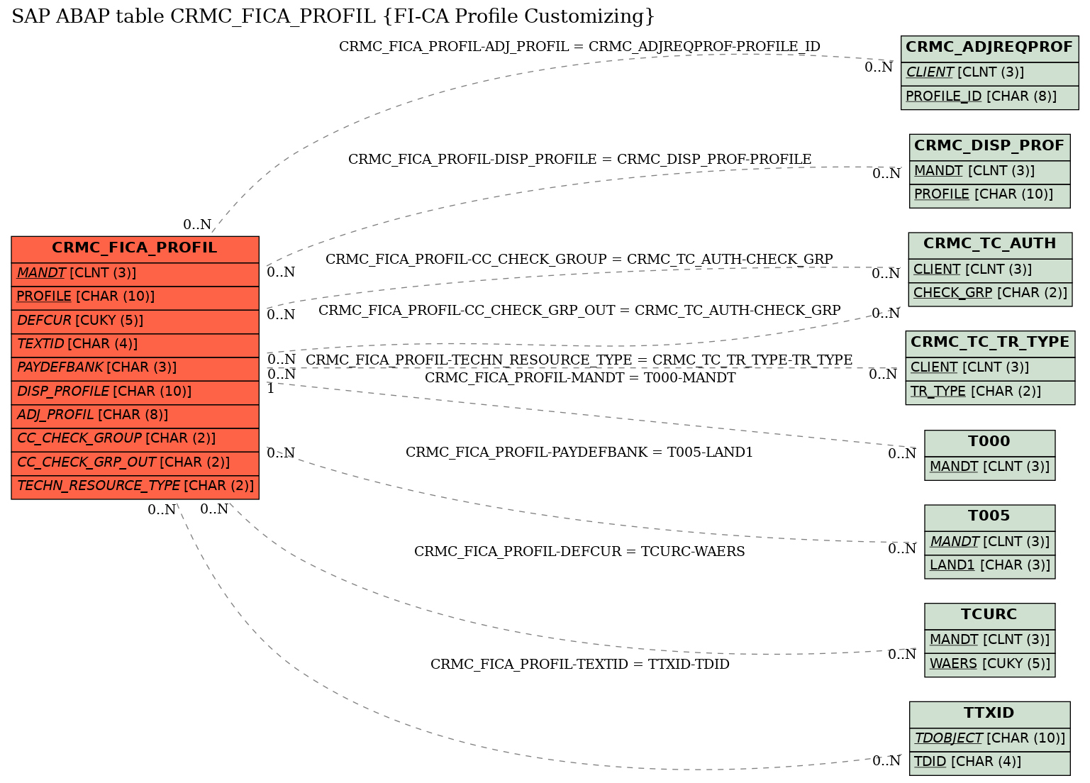 E-R Diagram for table CRMC_FICA_PROFIL (FI-CA Profile Customizing)