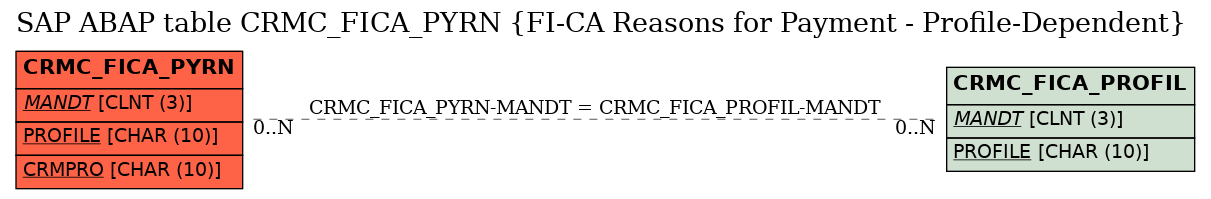 E-R Diagram for table CRMC_FICA_PYRN (FI-CA Reasons for Payment - Profile-Dependent)