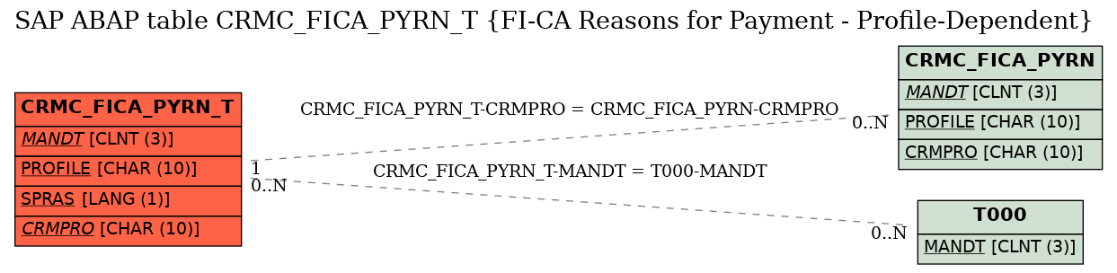 E-R Diagram for table CRMC_FICA_PYRN_T (FI-CA Reasons for Payment - Profile-Dependent)