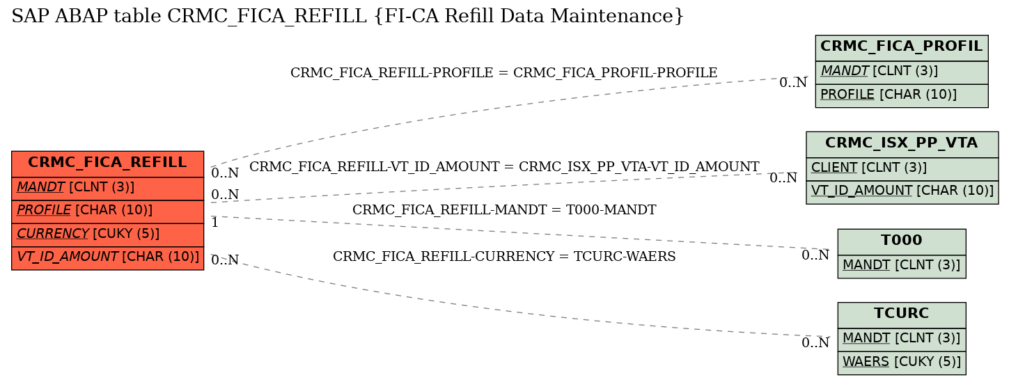 E-R Diagram for table CRMC_FICA_REFILL (FI-CA Refill Data Maintenance)