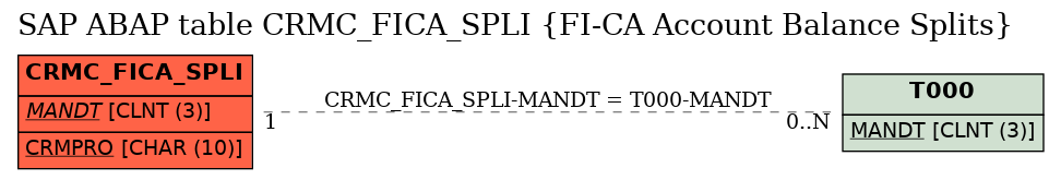E-R Diagram for table CRMC_FICA_SPLI (FI-CA Account Balance Splits)