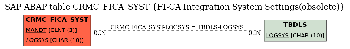 E-R Diagram for table CRMC_FICA_SYST (FI-CA Integration System Settings(obsolete))