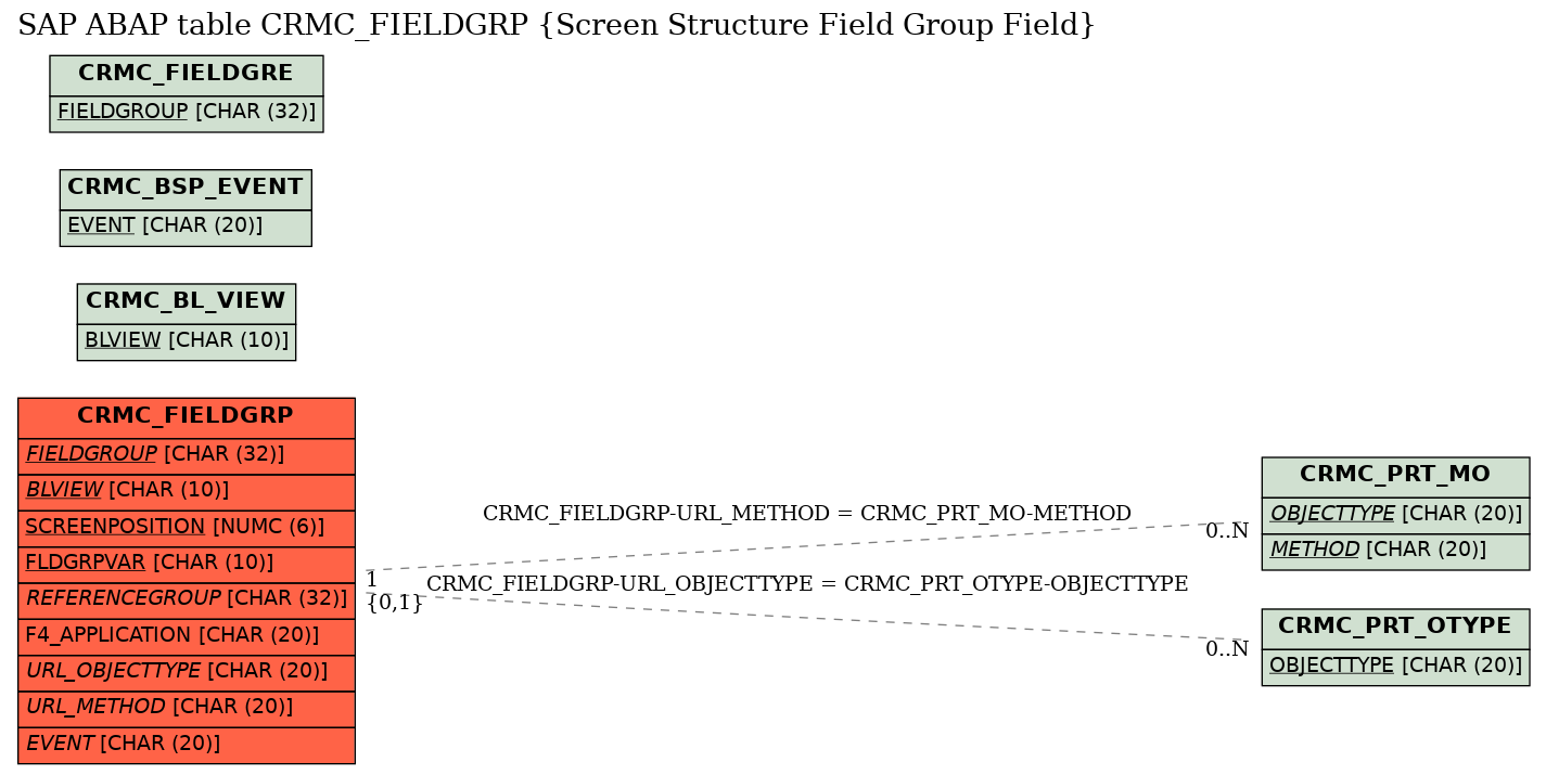 E-R Diagram for table CRMC_FIELDGRP (Screen Structure Field Group Field)