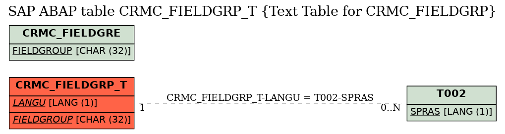 E-R Diagram for table CRMC_FIELDGRP_T (Text Table for CRMC_FIELDGRP)