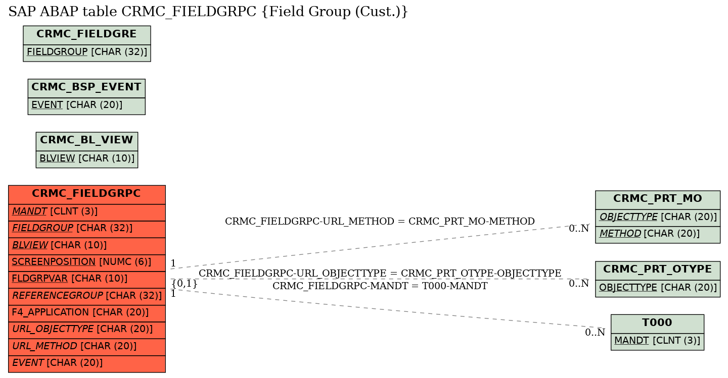 E-R Diagram for table CRMC_FIELDGRPC (Field Group (Cust.))