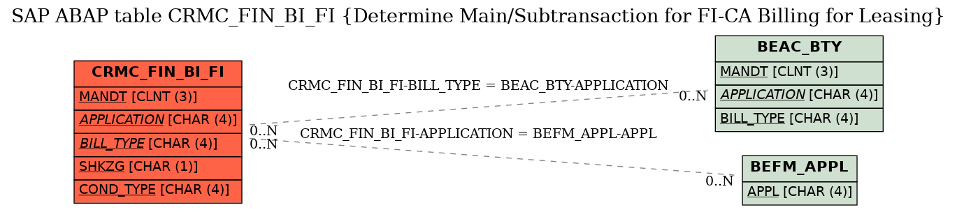 E-R Diagram for table CRMC_FIN_BI_FI (Determine Main/Subtransaction for FI-CA Billing for Leasing)