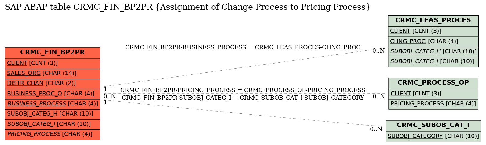 E-R Diagram for table CRMC_FIN_BP2PR (Assignment of Change Process to Pricing Process)