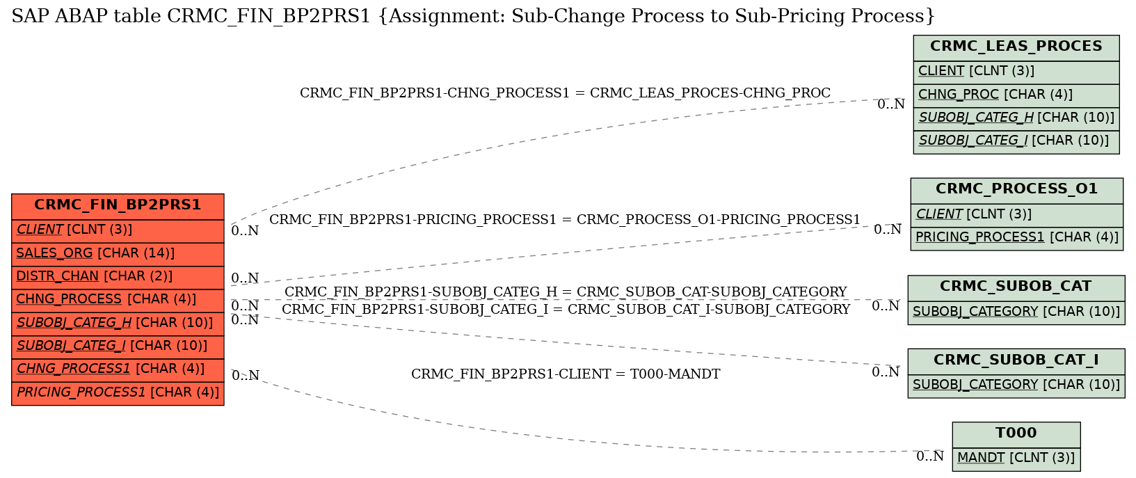 E-R Diagram for table CRMC_FIN_BP2PRS1 (Assignment: Sub-Change Process to Sub-Pricing Process)