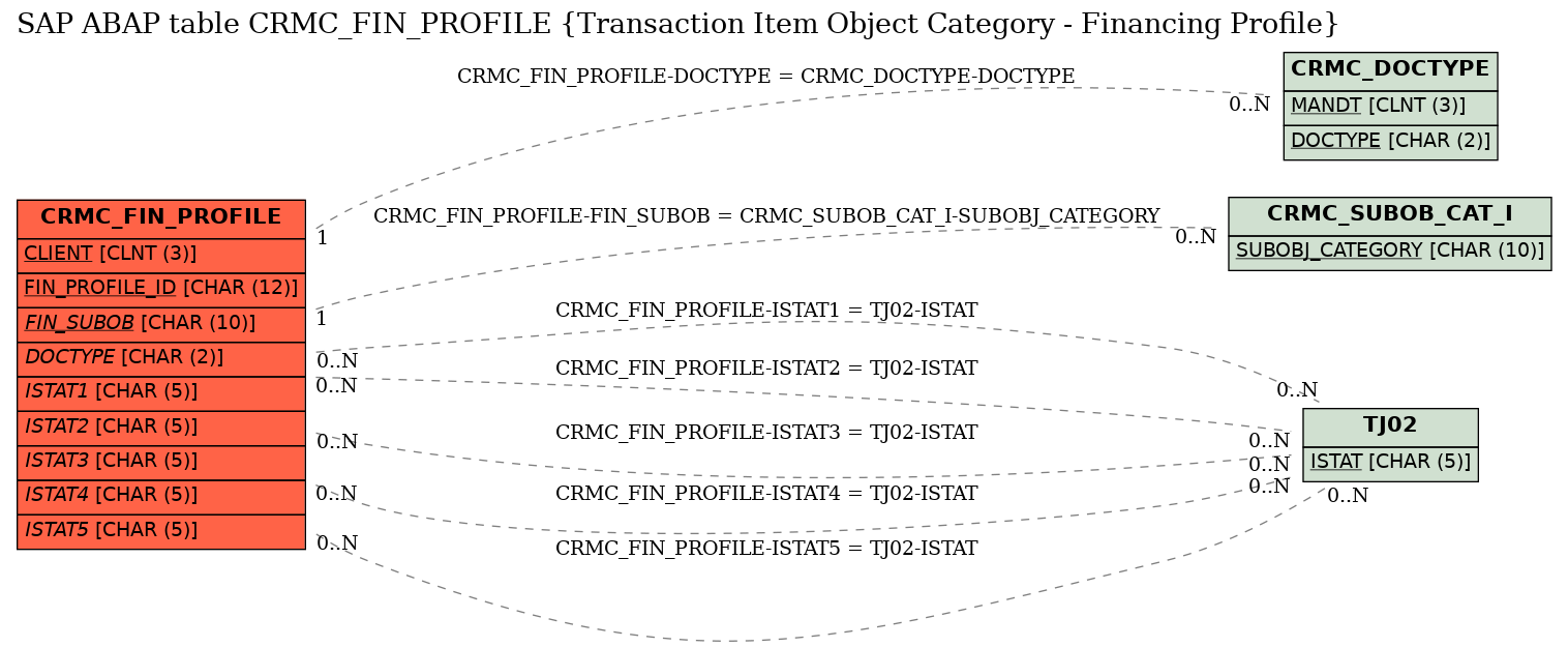 E-R Diagram for table CRMC_FIN_PROFILE (Transaction Item Object Category - Financing Profile)