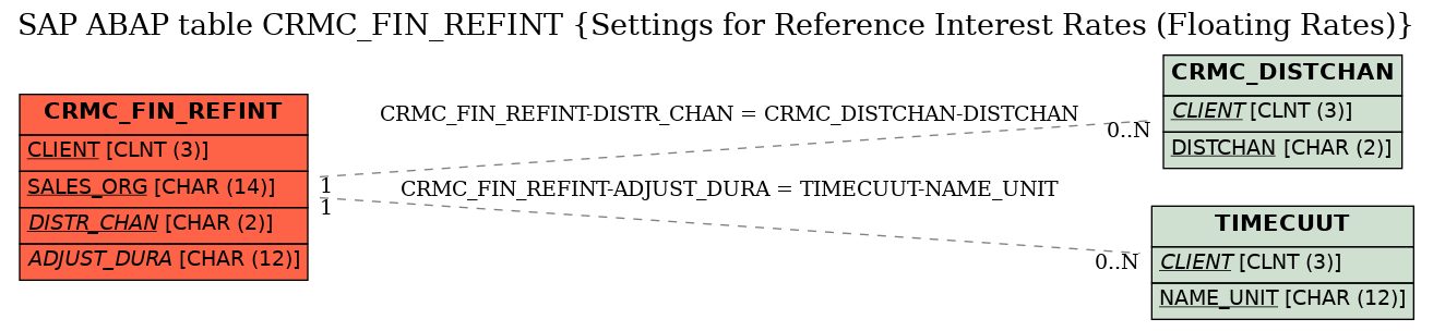 E-R Diagram for table CRMC_FIN_REFINT (Settings for Reference Interest Rates (Floating Rates))