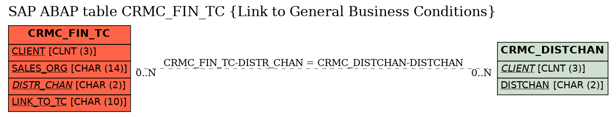 E-R Diagram for table CRMC_FIN_TC (Link to General Business Conditions)