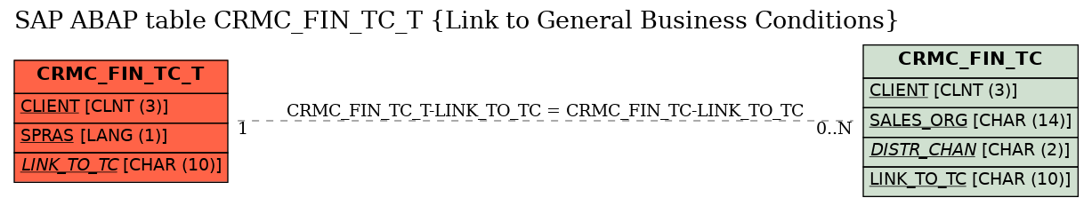 E-R Diagram for table CRMC_FIN_TC_T (Link to General Business Conditions)