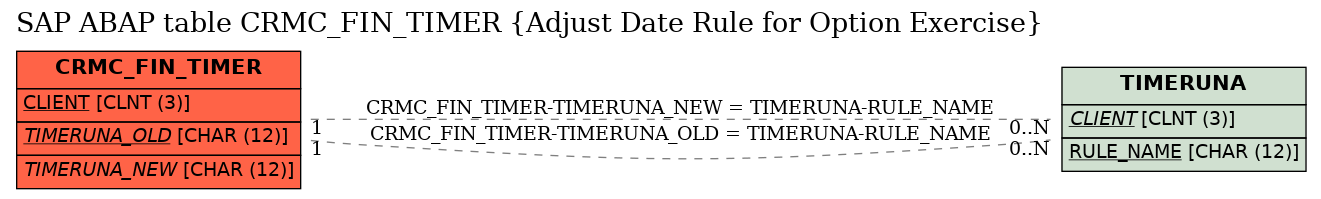 E-R Diagram for table CRMC_FIN_TIMER (Adjust Date Rule for Option Exercise)