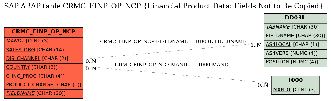 E-R Diagram for table CRMC_FINP_OP_NCP (Financial Product Data: Fields Not to Be Copied)