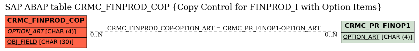 E-R Diagram for table CRMC_FINPROD_COP (Copy Control for FINPROD_I with Option Items)