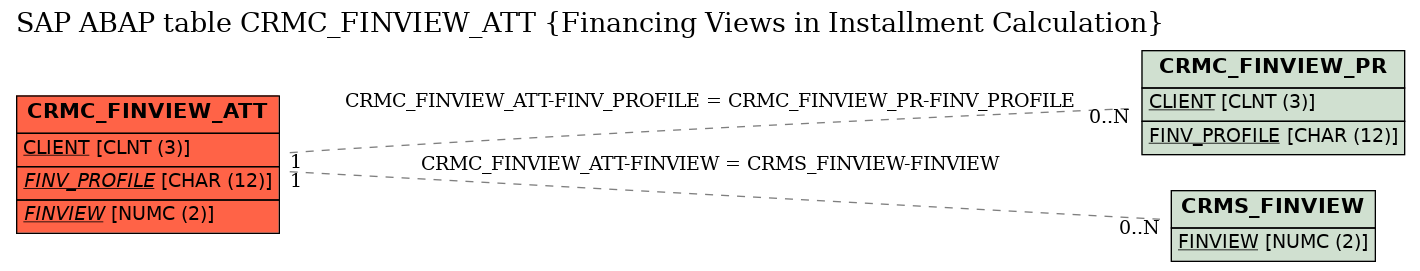 E-R Diagram for table CRMC_FINVIEW_ATT (Financing Views in Installment Calculation)