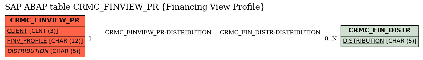 E-R Diagram for table CRMC_FINVIEW_PR (Financing View Profile)