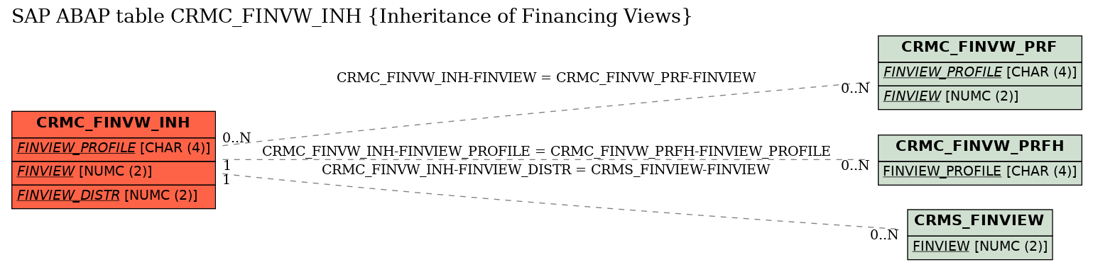 E-R Diagram for table CRMC_FINVW_INH (Inheritance of Financing Views)