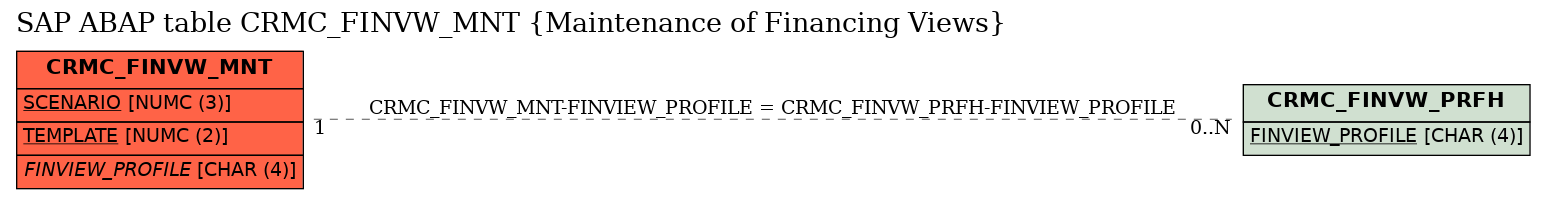 E-R Diagram for table CRMC_FINVW_MNT (Maintenance of Financing Views)