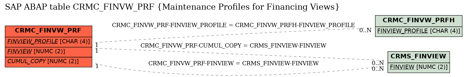 E-R Diagram for table CRMC_FINVW_PRF (Maintenance Profiles for Financing Views)