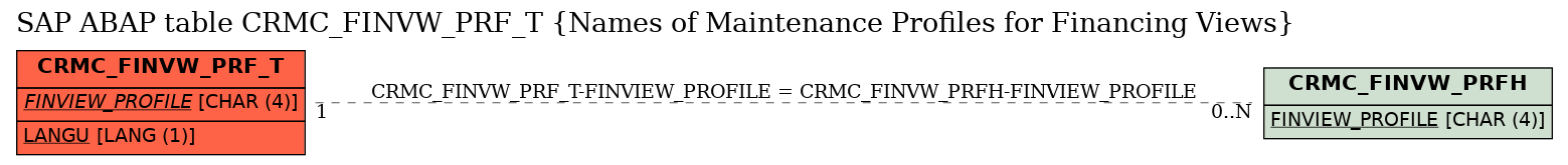 E-R Diagram for table CRMC_FINVW_PRF_T (Names of Maintenance Profiles for Financing Views)