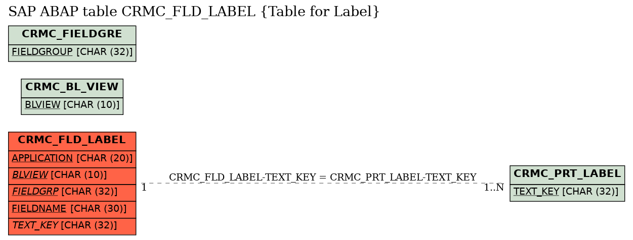 E-R Diagram for table CRMC_FLD_LABEL (Table for Label)