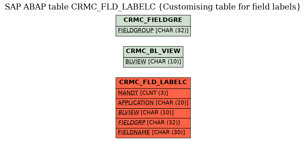 E-R Diagram for table CRMC_FLD_LABELC (Customising table for field labels)