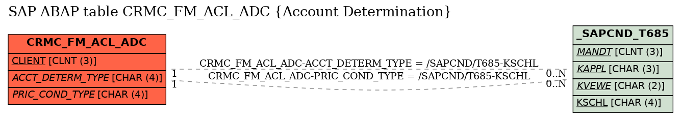 E-R Diagram for table CRMC_FM_ACL_ADC (Account Determination)