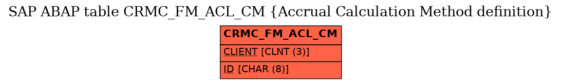 E-R Diagram for table CRMC_FM_ACL_CM (Accrual Calculation Method definition)