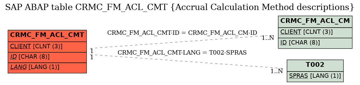 E-R Diagram for table CRMC_FM_ACL_CMT (Accrual Calculation Method descriptions)