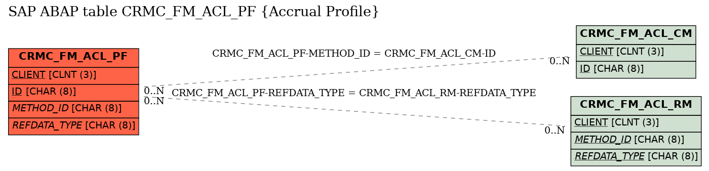 E-R Diagram for table CRMC_FM_ACL_PF (Accrual Profile)