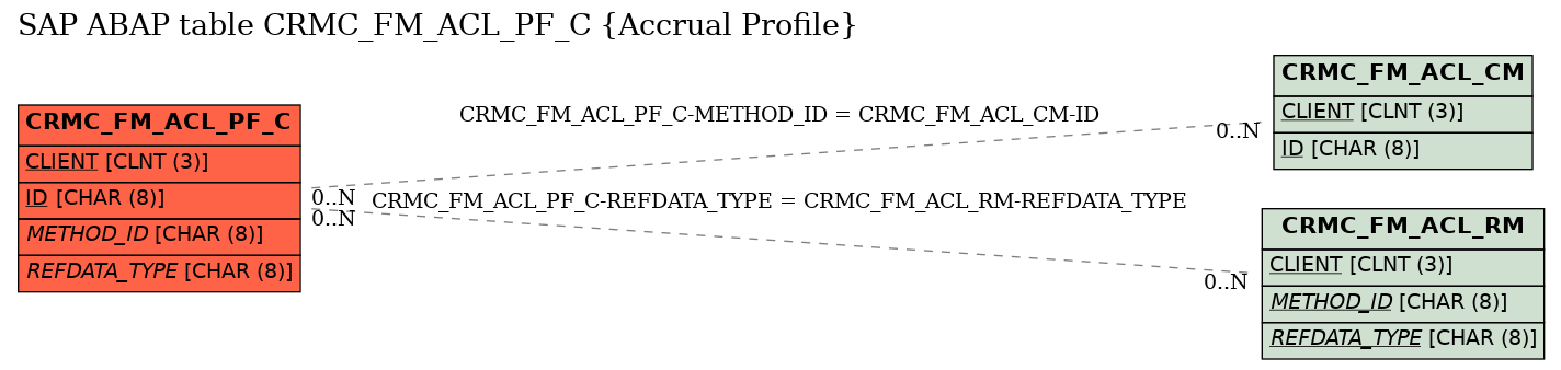 E-R Diagram for table CRMC_FM_ACL_PF_C (Accrual Profile)