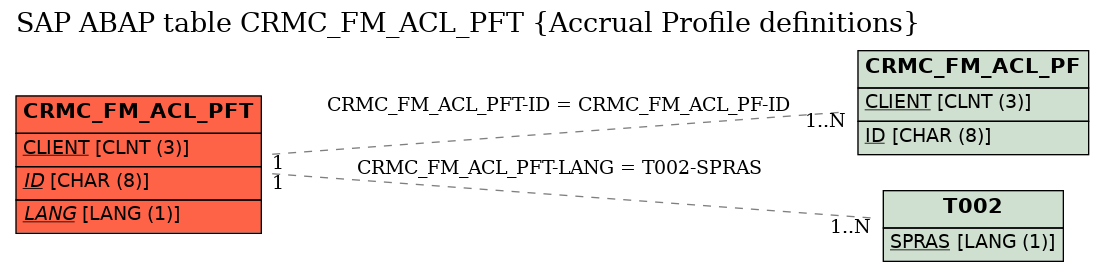E-R Diagram for table CRMC_FM_ACL_PFT (Accrual Profile definitions)