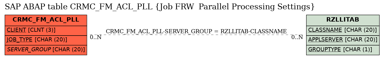 E-R Diagram for table CRMC_FM_ACL_PLL (Job FRW  Parallel Processing Settings)
